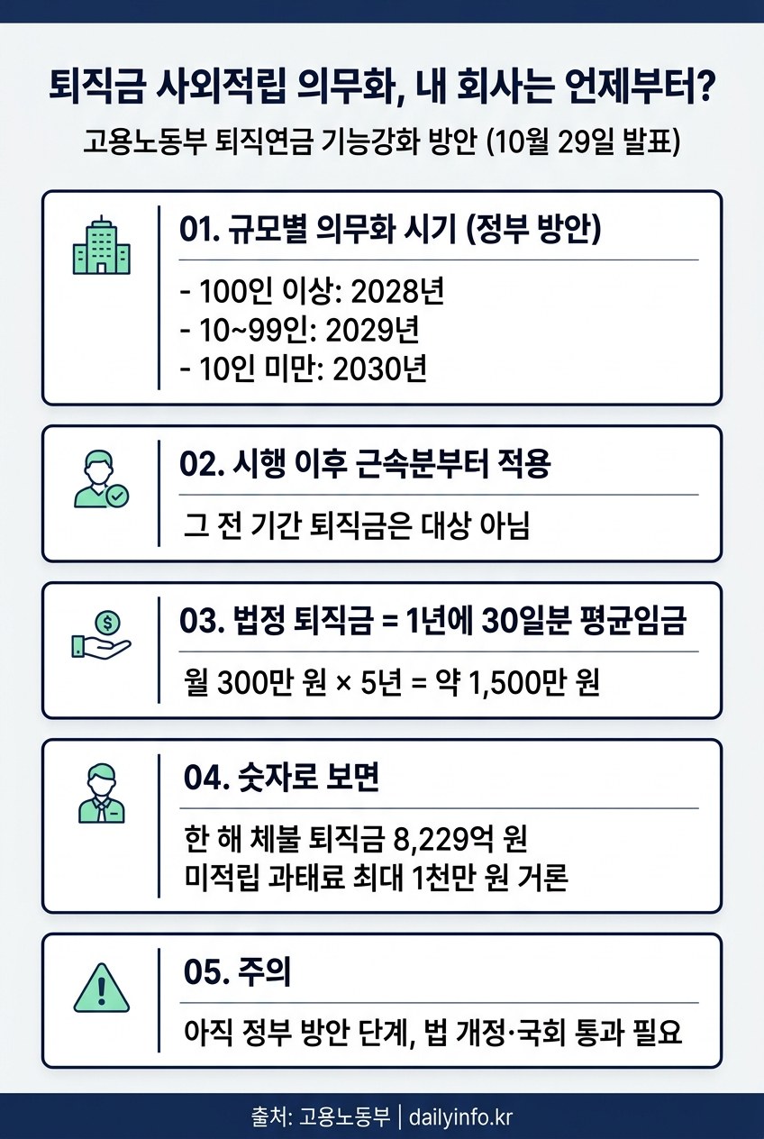 퇴직금 사외적립 의무화 규모별 시기 인포그래픽: 100인 이상 2028년, 10~99인 2029년, 10인 미만 2030년
