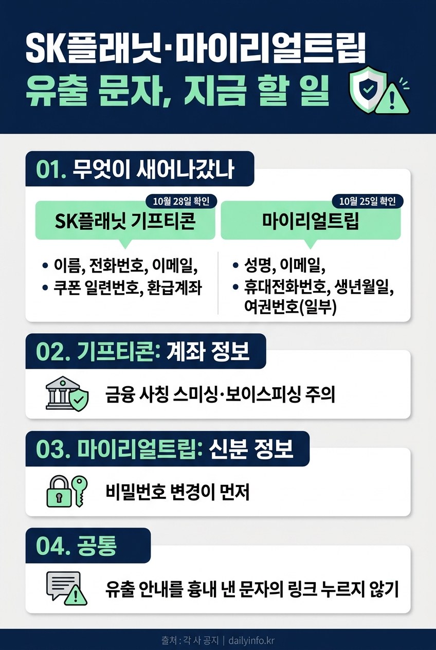 SK플래닛 기프티콘과 마이리얼트립 개인정보 유출 항목 비교와 대응 방법 인포그래픽
